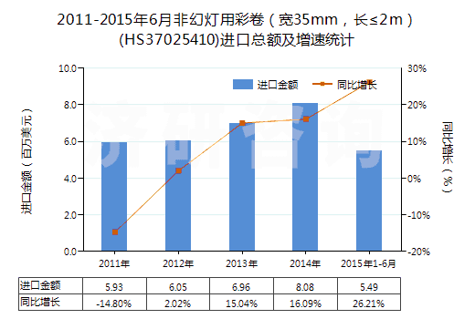 2011-2015年6月非幻燈用彩卷（寬35mm，長≤2m）(HS37025410)進(jìn)口總額及增速統(tǒng)計